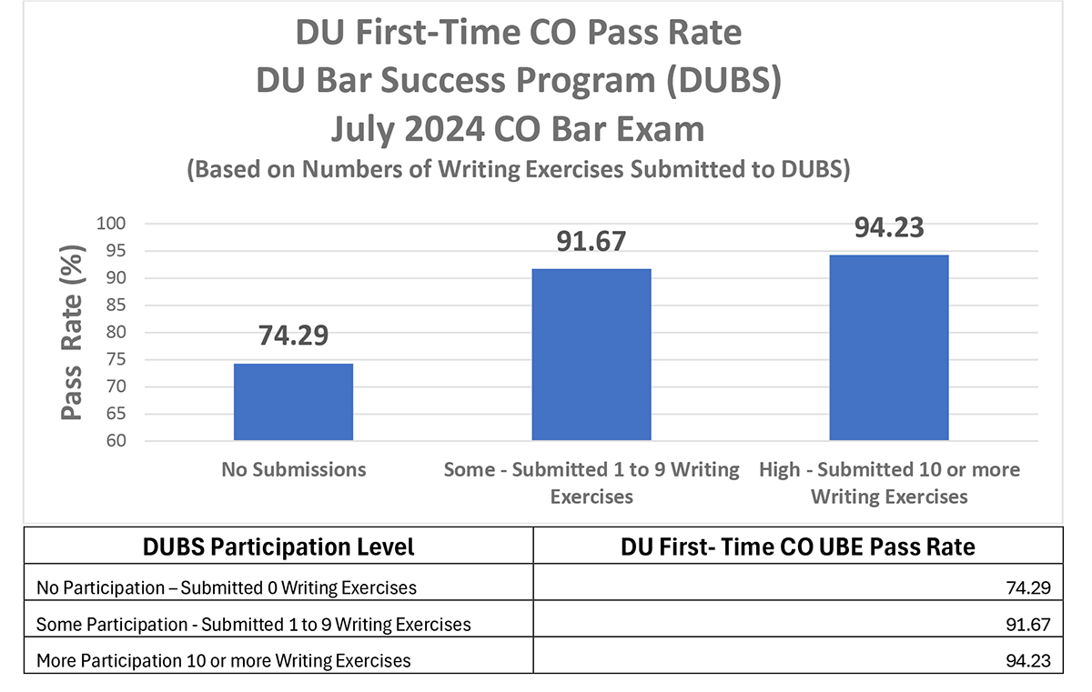 DUBS First-Time CO Pass Rate July 2024 Bar Exam Results