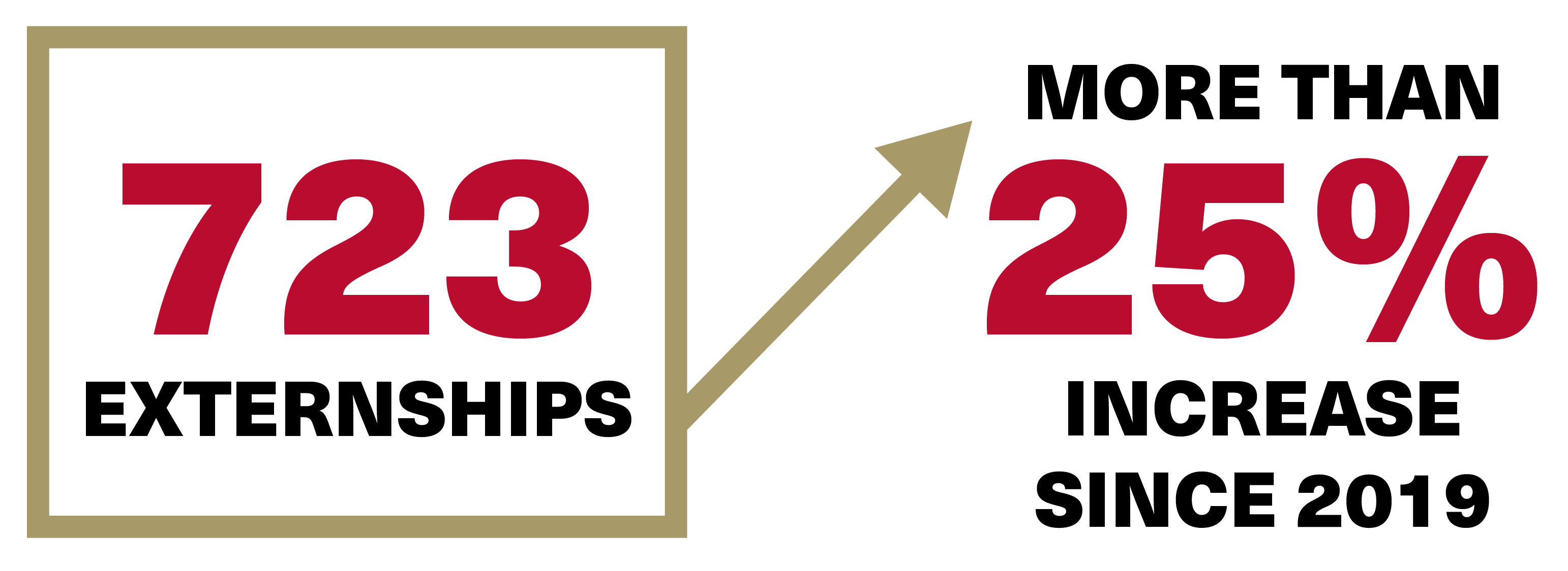 Externships 2025 infographic 723 externships, over 25% increase since 2019
