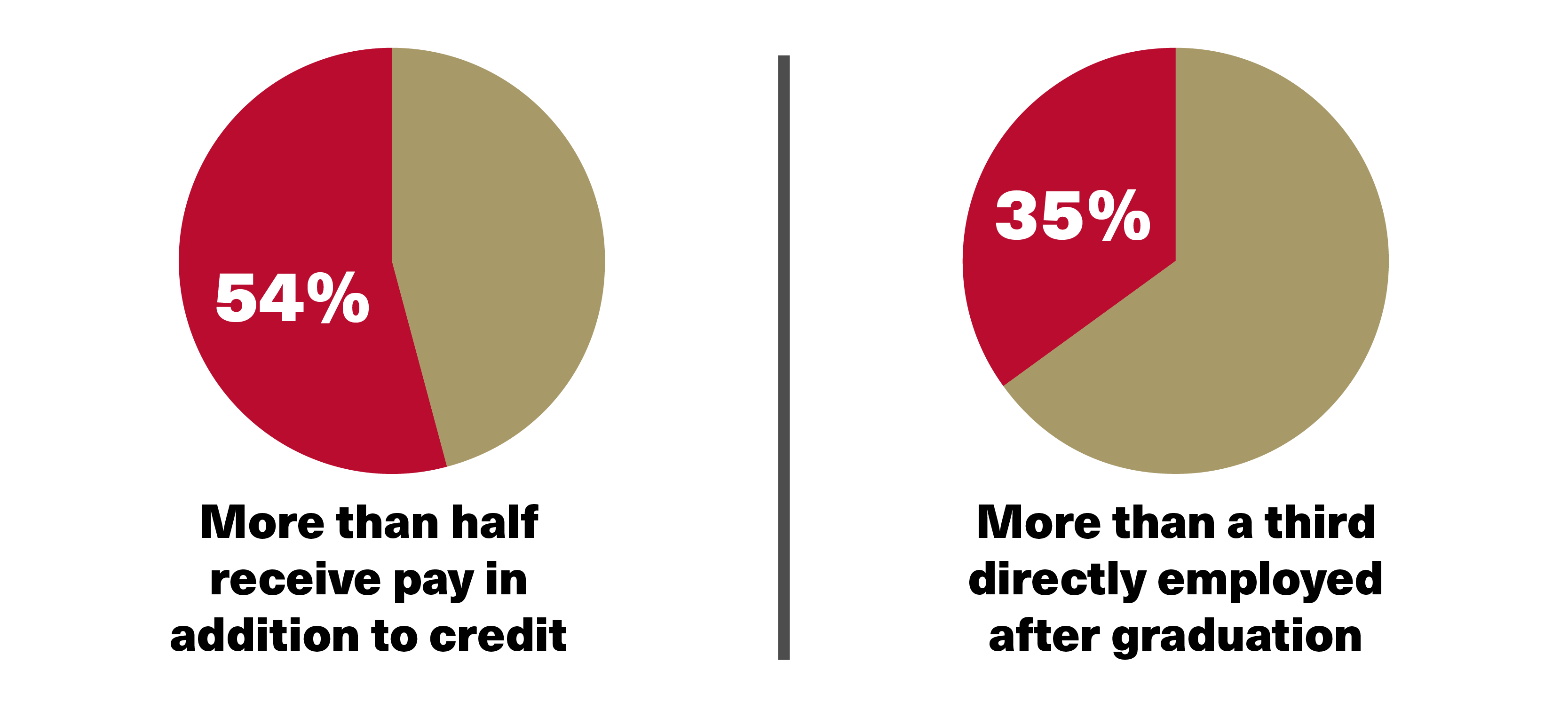 Externships 2025 Infographic percentages 54% receive pay in addition to credit; 35% directly employed after graduation